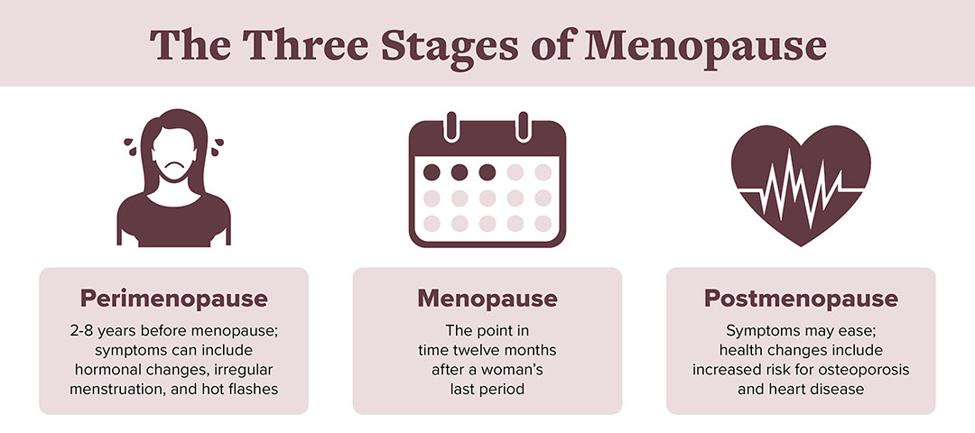 The three stages of menopause