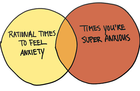 A venn diagram showing that people with anxiety feel anxious regardless of whether or not the situation warrants being anxious.