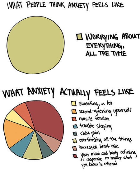 Two pie charts showing the difference between what people think anxiety feels like and what it actually feels like. The first pie chart shows that people often think anxiety is worrying about everything all the time. The second pie charts shows that anxiety has a lot of different symptoms, including sweating, trouble sleeping, muscle tension, and more.