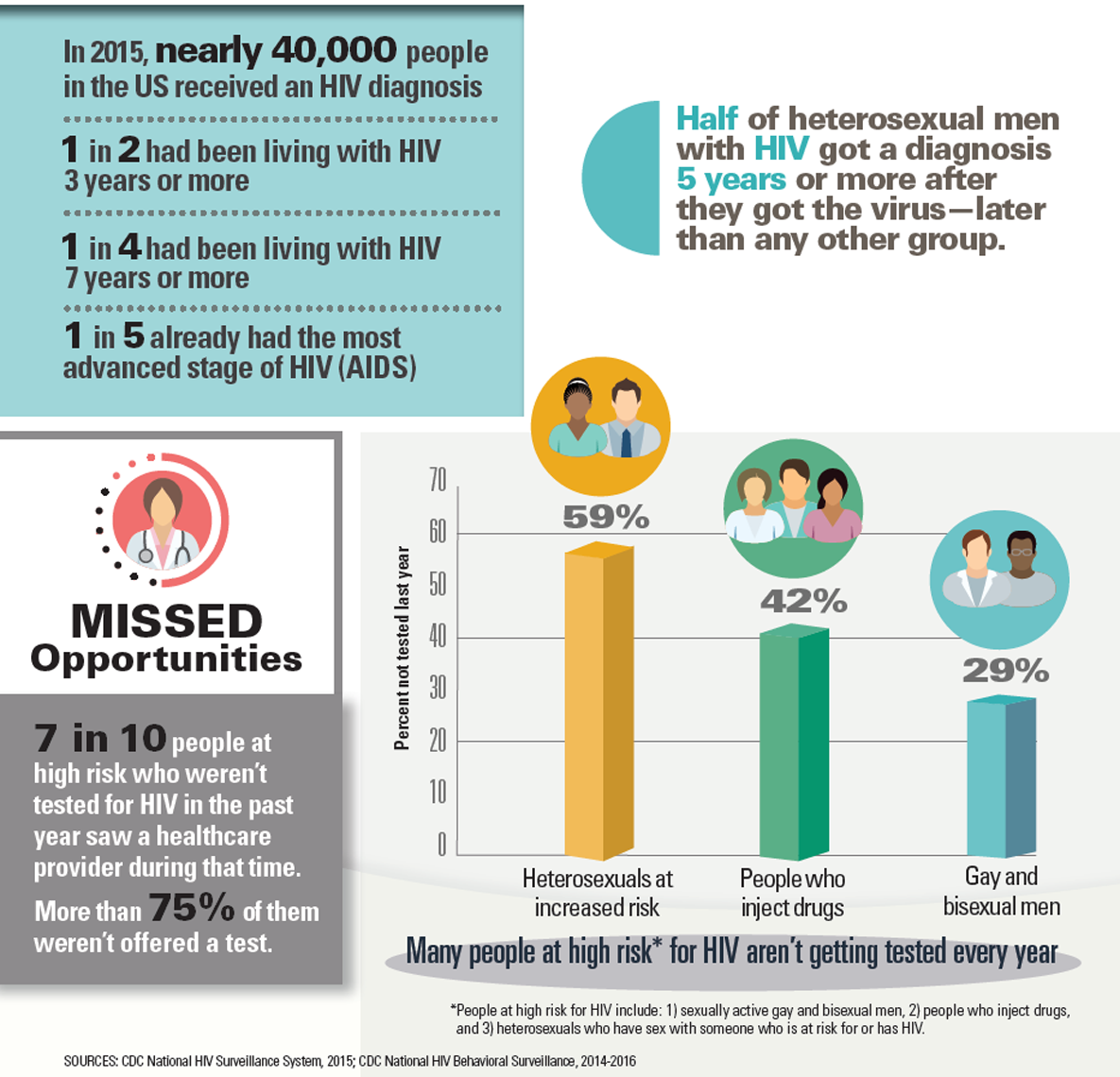 Infographic: Many people have HIV for years before they know it.
