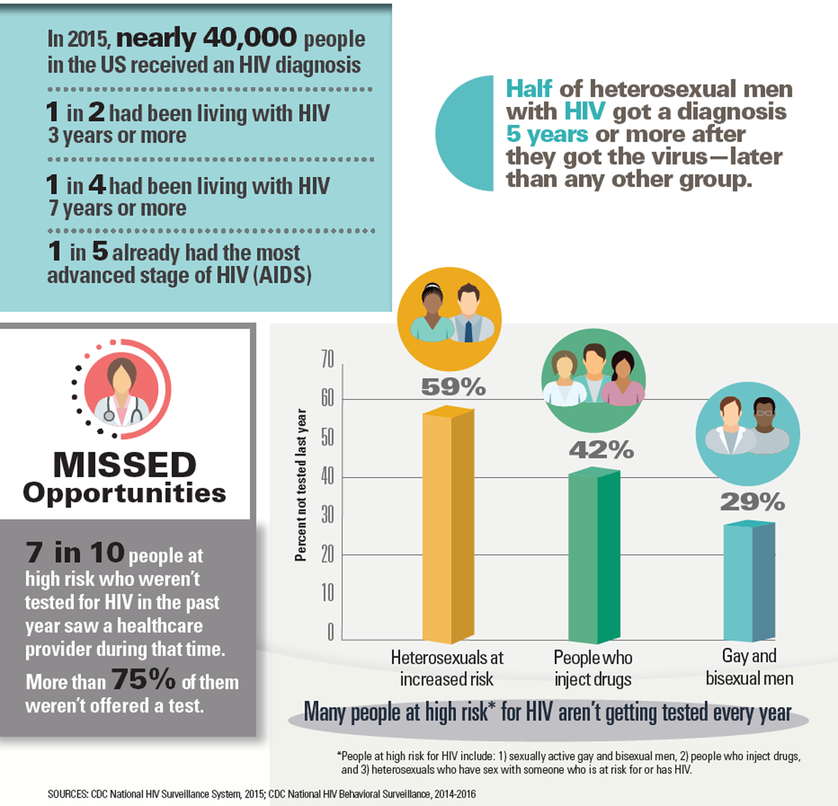 News Hiv Is Being Diagnosed More Quickly Office On Womens Health 3238